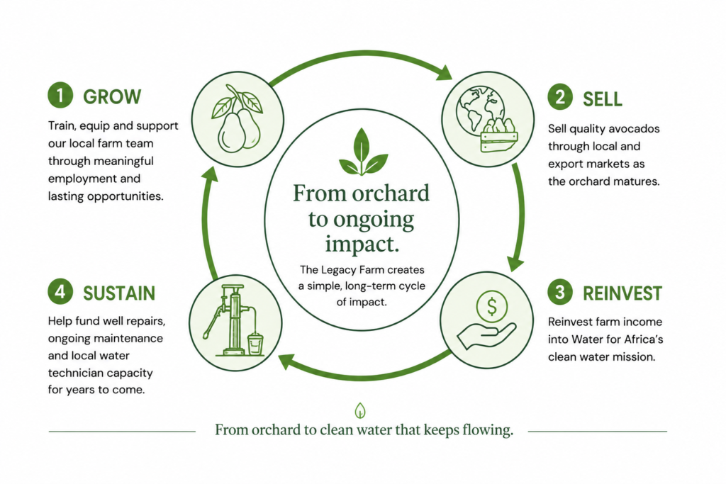 Legacy Farm - From Orchard to ongoing impact