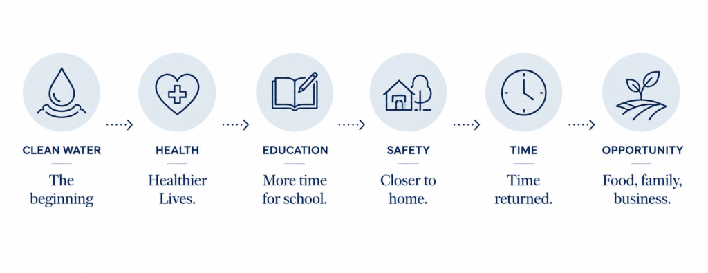 Impact areas diagram